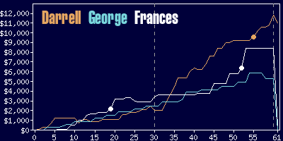 Game dynamics graph