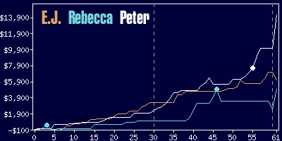 Game dynamics graph