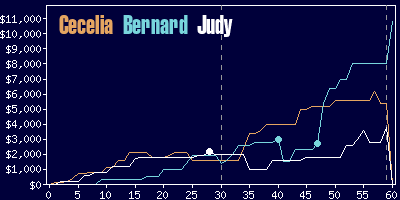 Game dynamics graph