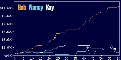 Game dynamics graph