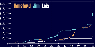 Game dynamics graph