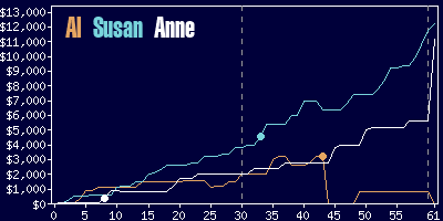 Game dynamics graph