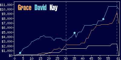 Game dynamics graph