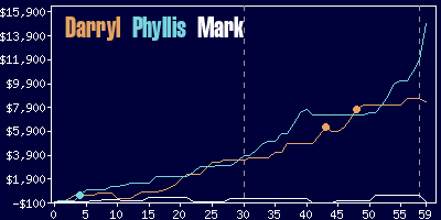 Game dynamics graph