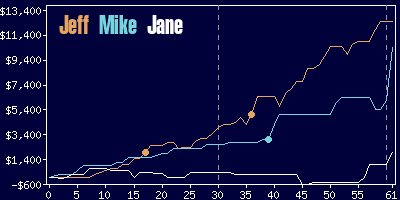 Game dynamics graph