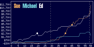 Game dynamics graph