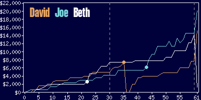 Game dynamics graph