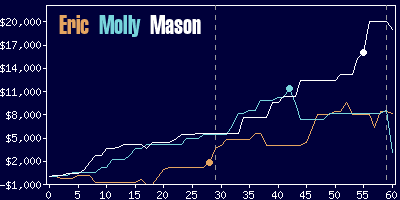 Game dynamics graph