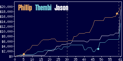 Game dynamics graph