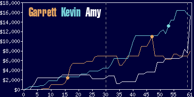 Game dynamics graph