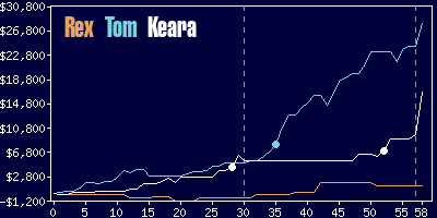 Game dynamics graph