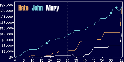 Game dynamics graph