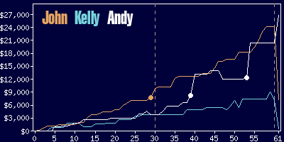 Game dynamics graph