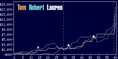 Game dynamics graph