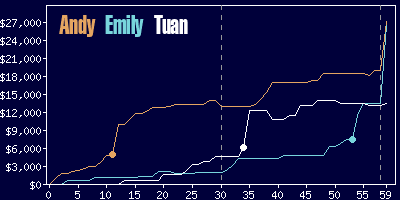 Game dynamics graph