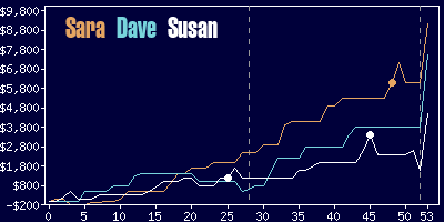 Game dynamics graph