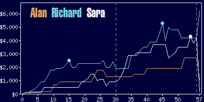 Game dynamics graph