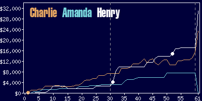 Game dynamics graph