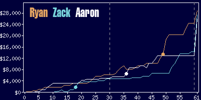 Game dynamics graph