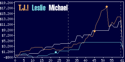 Game dynamics graph