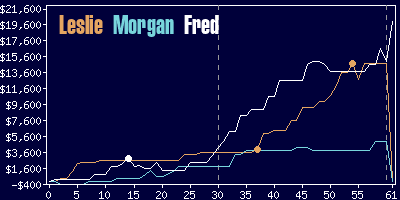 Game dynamics graph