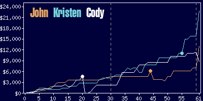 Game dynamics graph