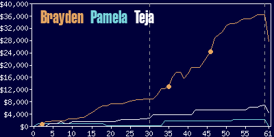 Game dynamics graph