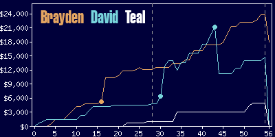 Game dynamics graph