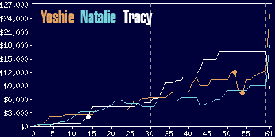 Game dynamics graph