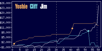 Game dynamics graph