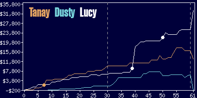 Game dynamics graph