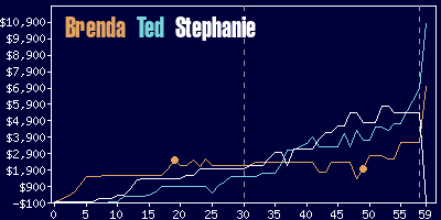 Game dynamics graph