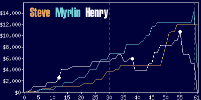 Game dynamics graph