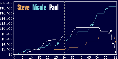 Game dynamics graph