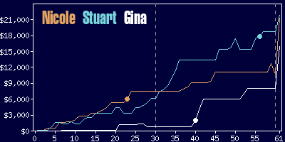 Game dynamics graph