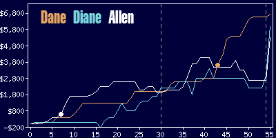 Game dynamics graph