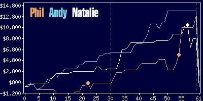 Game dynamics graph