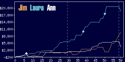 Game dynamics graph