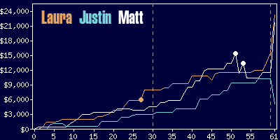 Game dynamics graph