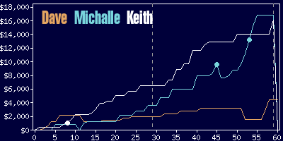 Game dynamics graph