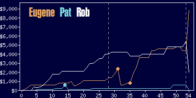 Game dynamics graph