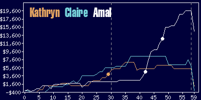 Game dynamics graph