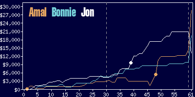 Game dynamics graph