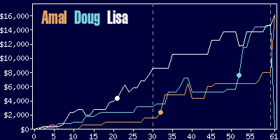 Game dynamics graph