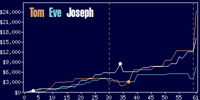 Game dynamics graph