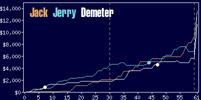 Game dynamics graph