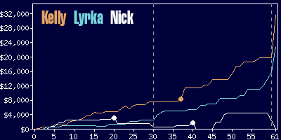 Game dynamics graph