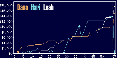 Game dynamics graph