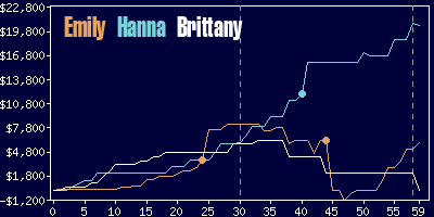 Game dynamics graph