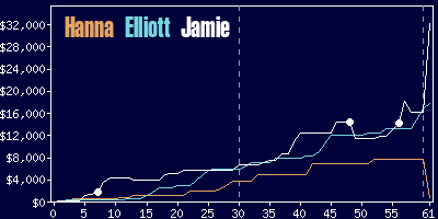 Game dynamics graph